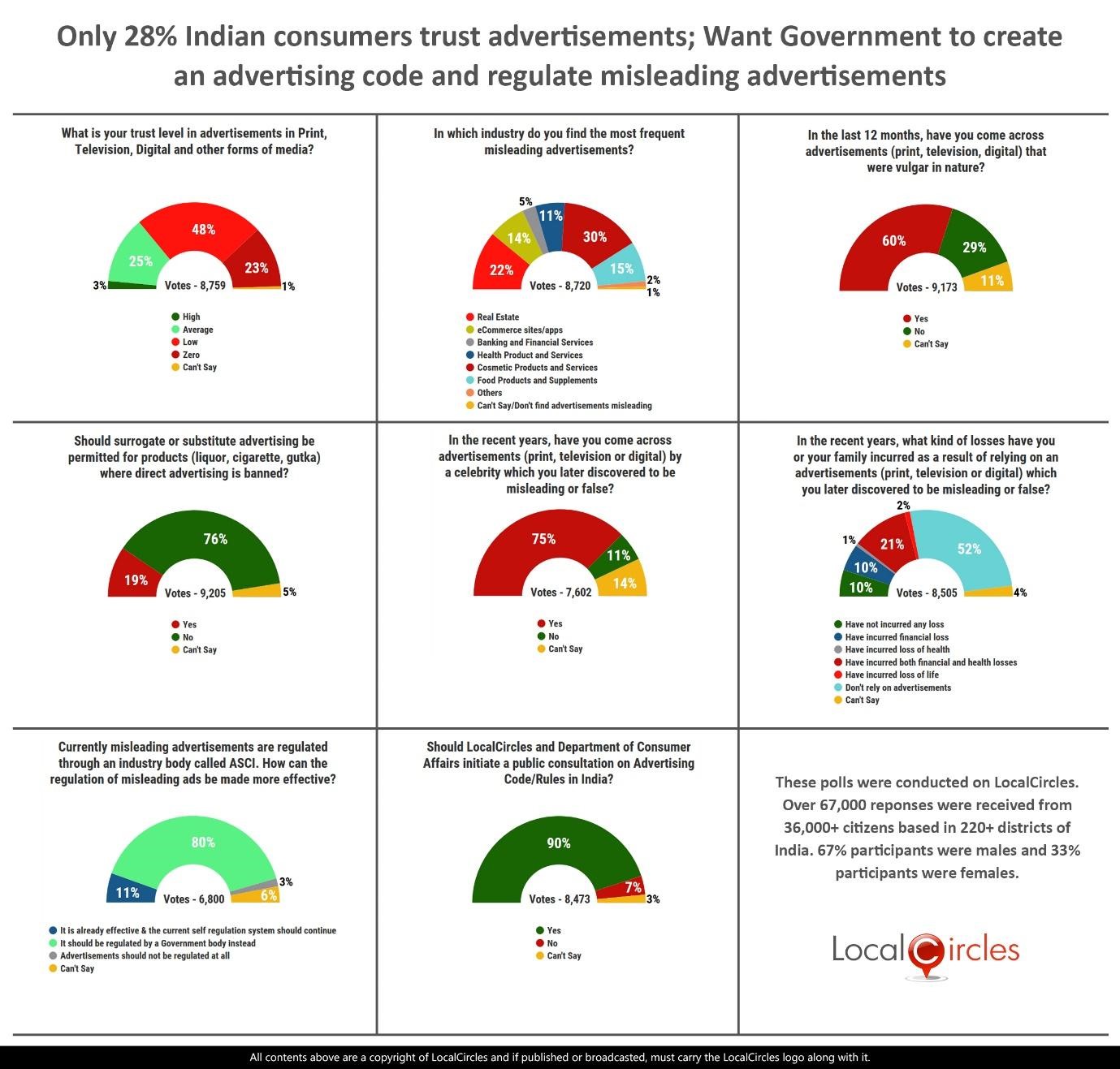 Only 28% Indian consumers trust advertisements; Want Government to create an advertising code and regulate misleading ads Only 28% Indian consumers trust advertisements; Want Government to create an advertising code and regulate misleading ads