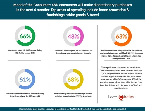Mood of the Consumer: 48% consumers will make discretionary purchases in the next 4 months; Top areas of spending include home renovation & furnishings, white goods & travel
