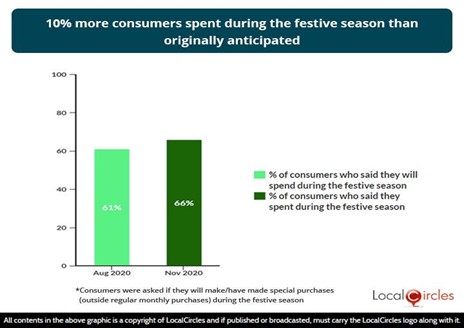 10% more consumers spent during the festive season than originally anticipated