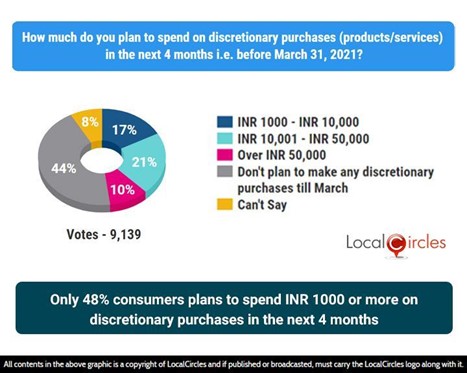 Only 48% consumers plans to spend INR 1000 or more on discretionary purchases in the next 4 months