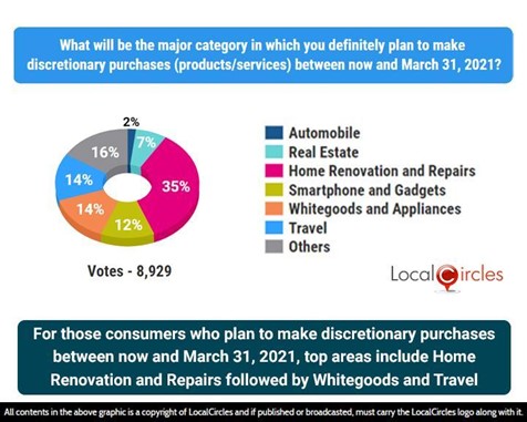 For those consumers who plan to make discretionary purchases between now and March 31, 2021, top areas include Home Renovation and Repairs followed by Whitegoods and Travel