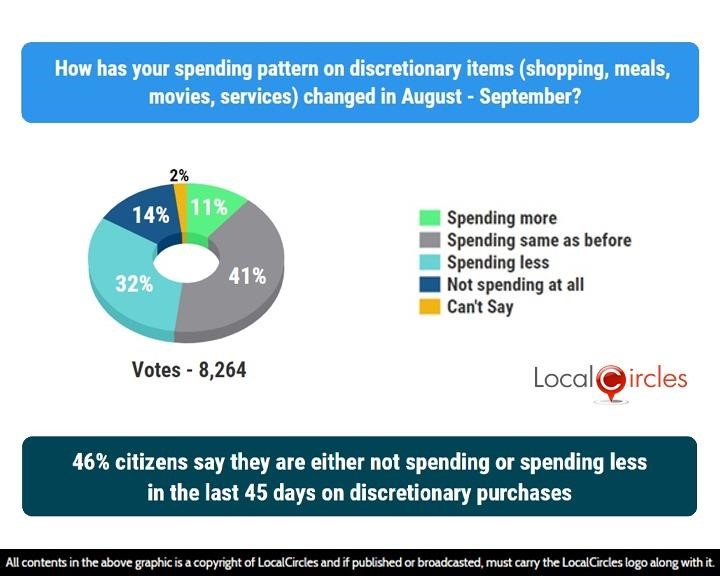 LocalCircles Poll - 46% citizens say they are either not spending or spending less in the last 45 days on discretionary purchases