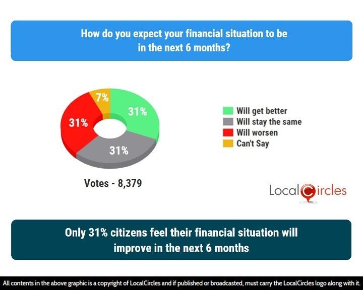 LocalCircles Poll - Only 31% citizens feel their financial situation will improve in the next 6 months