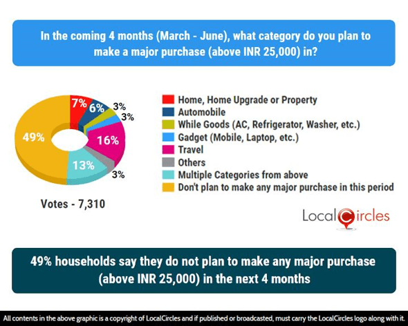 49% households say they do not plan to make any major purchase (above INR 25,000) in the next 4 months 49% households say they do not plan to make any major purchase (above INR 25,000) in the next 4 months