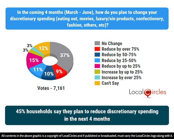 45% households say they plan to reduce discretionary spending in the next 4 months 45% households say they plan to reduce discretionary spending in the next 4 months