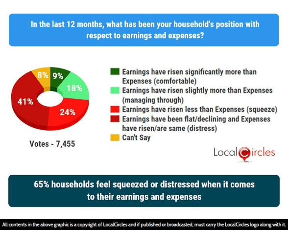 65% households feel squeezed or distressed when it comes to their earnings and expenses 65% households feel squeezed or distressed when it comes to their earnings and expenses