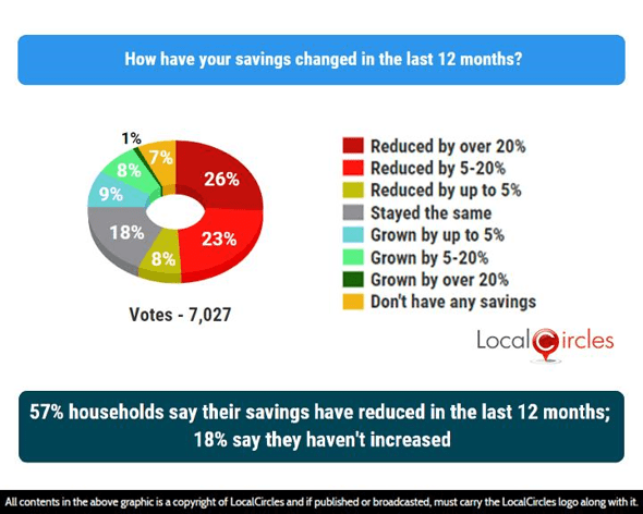 57% households say their savings have reduced in the last 12 months; 18% say they haven’t increased 57% households say their savings have reduced in the last 12 months; 18% say they haven’t increased