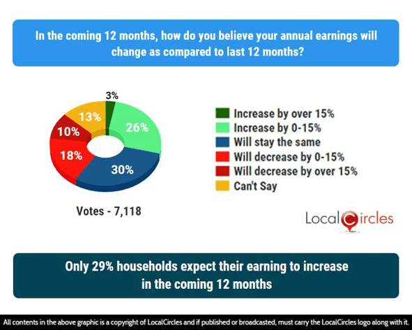 Only 29% households expect their earning to increase in the coming 12 months