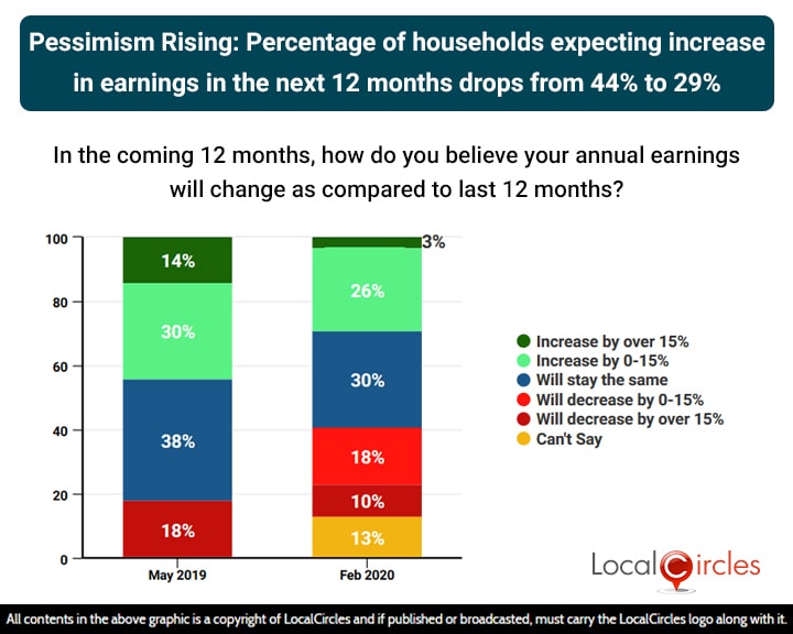 Pessimism Rising: Percentage of households expecting increase in earnings in the next 12 months dropped from 44% to 29%