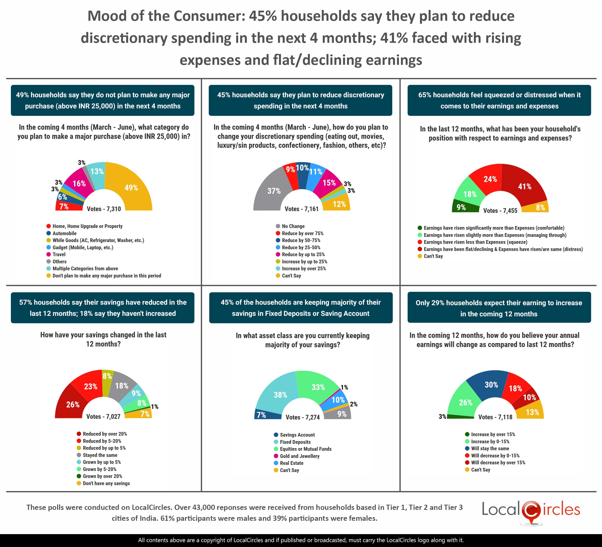 45% households say they plan to reduce discretionary spending in the next 4 months; 41% faced with rising expenses and flat/declining earnings 45% households say they plan to reduce discretionary spending in the next 4 months; 41% faced with rising expenses and flat/declining earnings