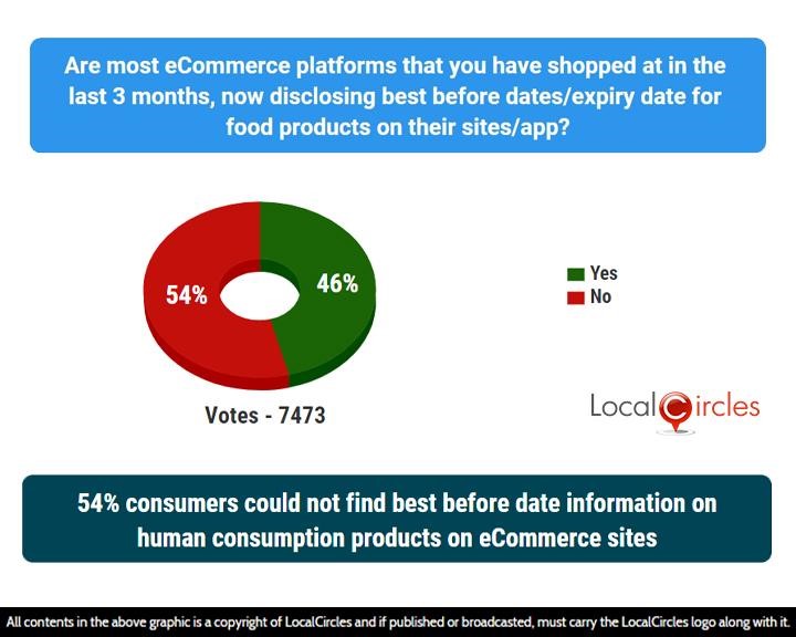 54% consumers could not find best before date information on human consumption products on eCommerce sites