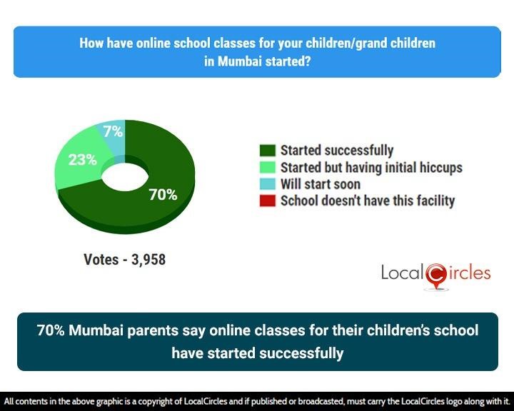 70% Mumbai parents say when online classes for their children’s school have started successfully 70% Mumbai parents say when online classes for their children’s school have started successfully