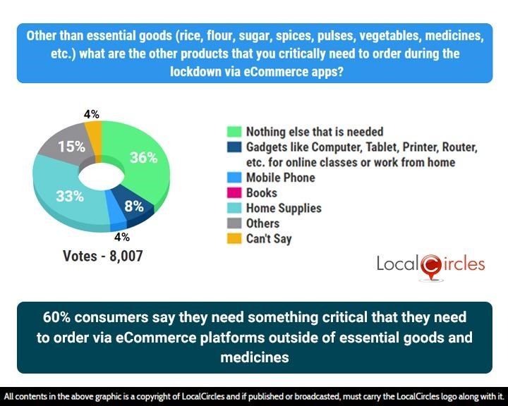 60% consumers say they need something critical that they need to order via eCommerce platforms outside of essential goods and medicines