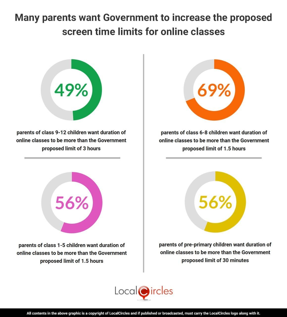 Many parents want Government to increase the proposed screen time limits for online classes
