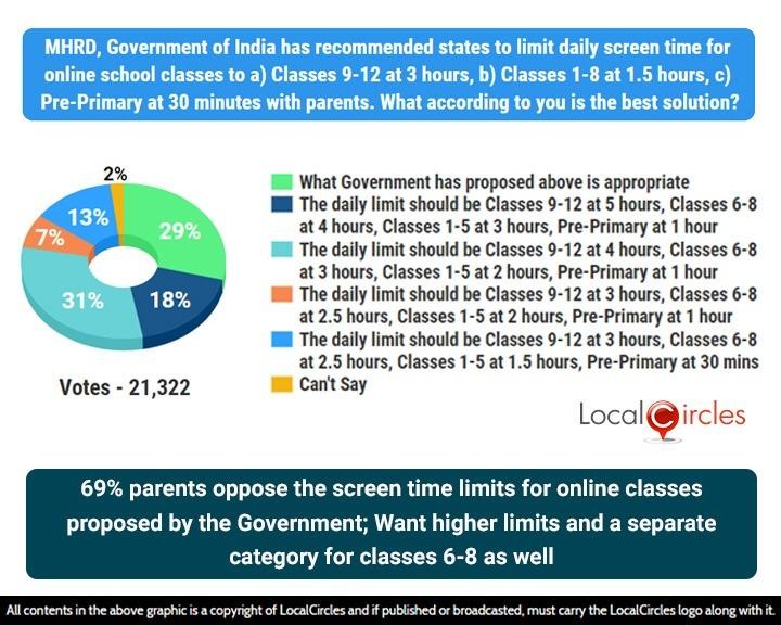 69% parents oppose the screen time limits for online classes proposed by the Government; Want higher limits and a separate category for classes 6-8 as well