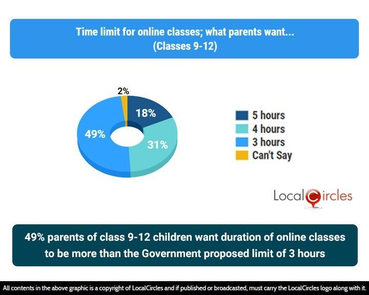 49% parents of class 9-12 children want duration of online classes to be more than the Government proposed limit of 3 hours