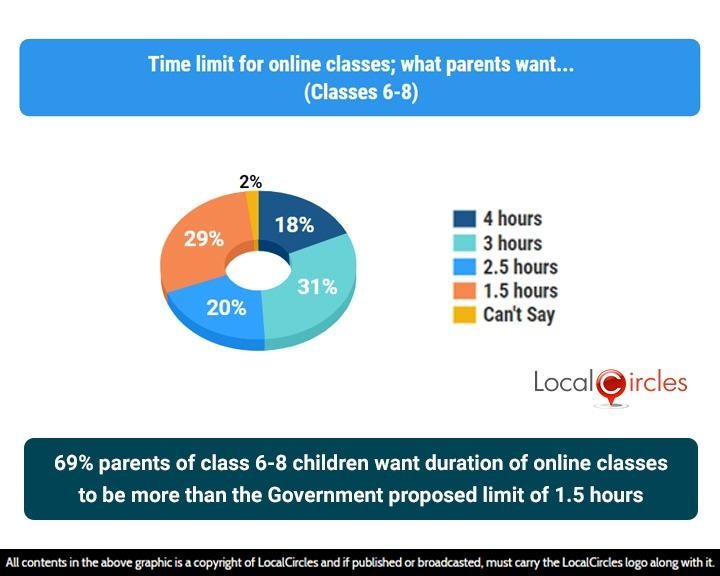 69% parents of class 6-8 children want duration of online classes to be more than the Government proposed limit of 1.5 hours