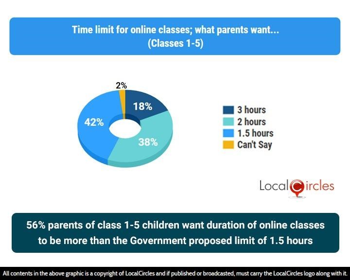 56% parents of class 1-5 children want duration of online classes to be more than the Government proposed limit of 1.5 hours
