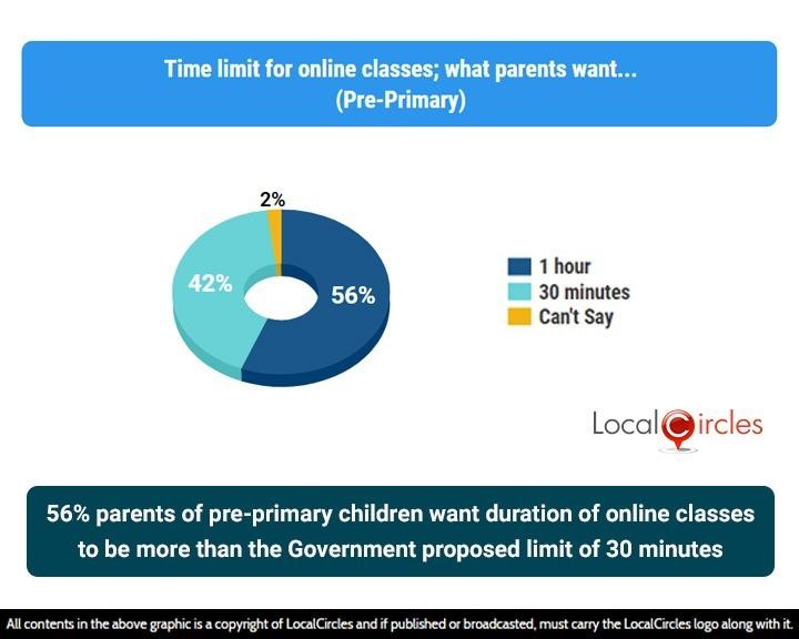 56% parents of pre-primary children want duration of online classes to be more than the Government proposed limit of 30 minutes