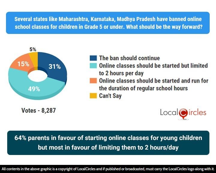 64% parents in favour of starting online classes for young children but most in favour of limiting them to 2 hours/day