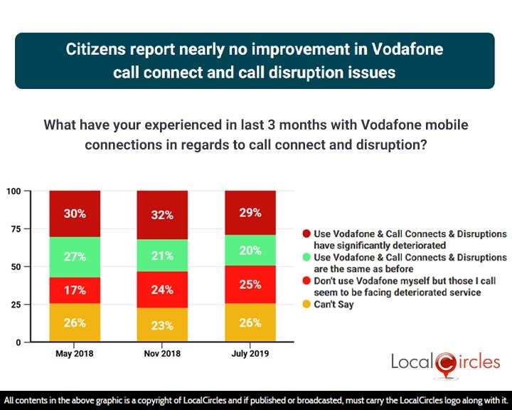 Citizens report nearly no improvement in Vodafone call connect and call disruption issues