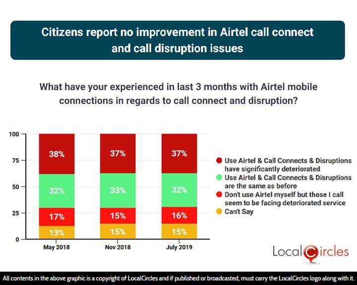 Citizens report no improvement in Airtel call connect and call disruption issues
