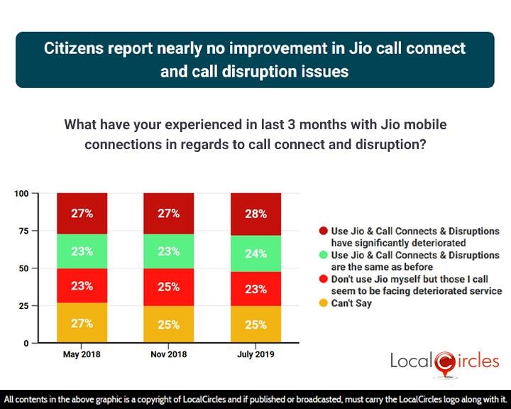 Citizens report nearly no improvement in Jio call connect and call disruption issues