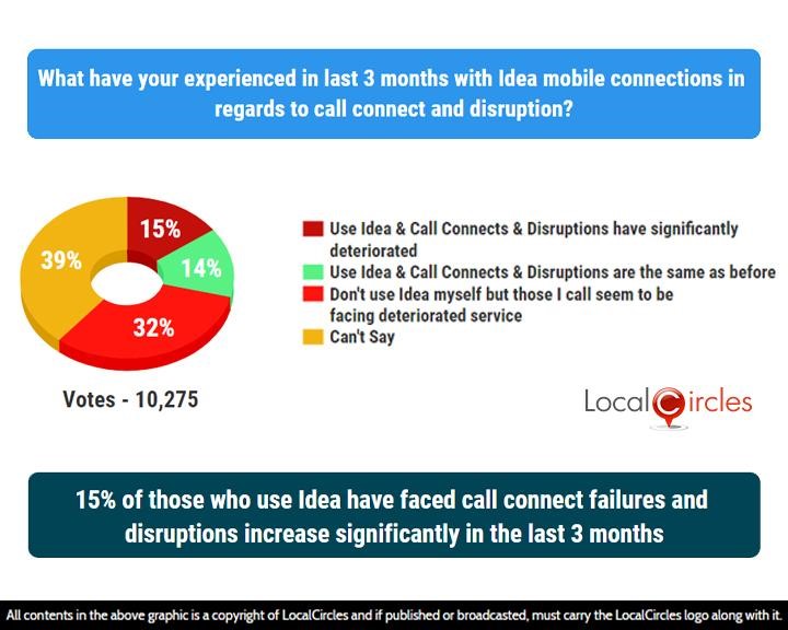 15% of those who use Idea have faced call connect failures and disruptions increase significantly in the last 3 months