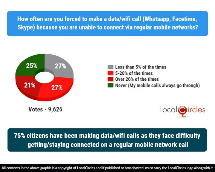 75% citizens have been making data/wifi calls as they face difficulty getting/staying connected on a regular mobile network call