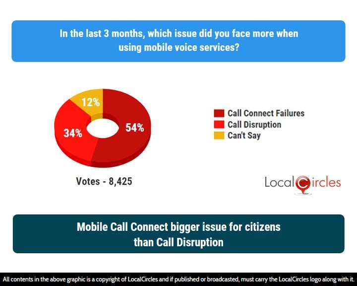 Mobile Call Connect bigger issue for citizens than Call Disruption