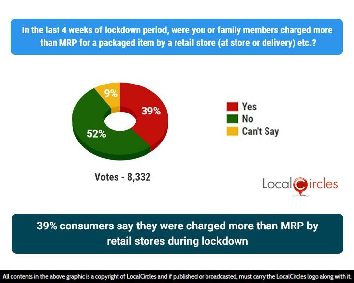 39% consumers say they were charged more than MRP by retail stores during lockdown 39% consumers say they were charged more than MRP by retail stores during lockdown