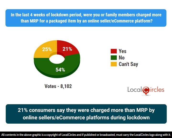 21% consumers say they were charged more than MRP by online sellers/eCommerce platforms during lockdown 21% consumers say they were charged more than MRP by online sellers/eCommerce platforms during lockdown