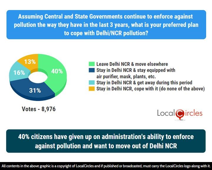 40% citizens have given up on administration’s ability to enforce against pollution and want to move out of Delhi NCR