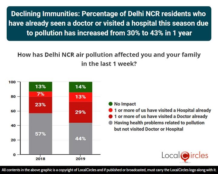 LocalCircles Poll - Declining immunities: Percentage of Delhi NCR residents who have already seen a doctor or visited a hospital this season due to pollution has increased from 30% to 43% in 1 year