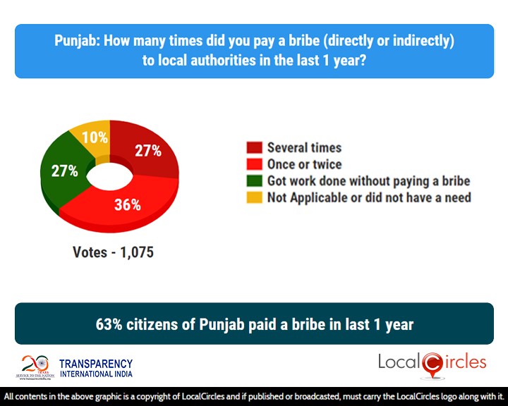 63% citizens of Punjab paid a bribe in last 1 year
