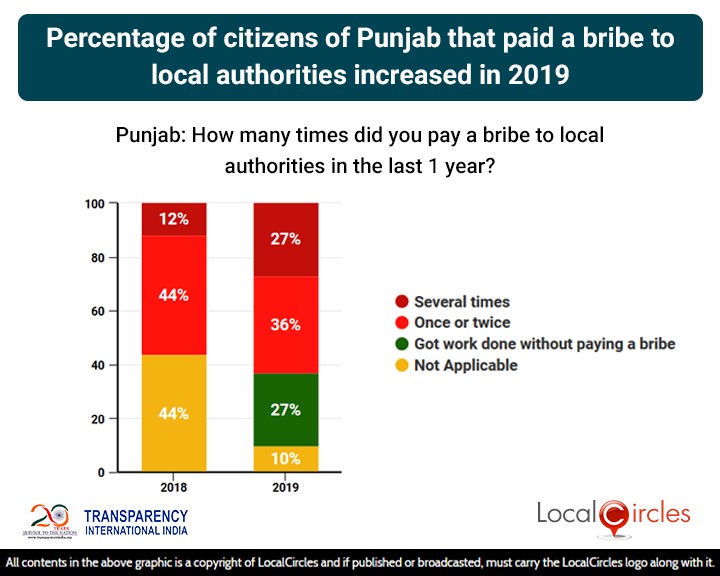 Percentage of citizens of Punjab that paid a bribe to local authorities increased in 2019