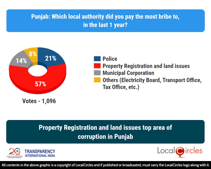 LocalCircles Poll - Property Registration & land issues top area of corruption in Punjab