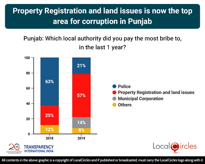 LocalCircles Poll - Property Registration & Land Issues is now the top area for corruption in Punjab