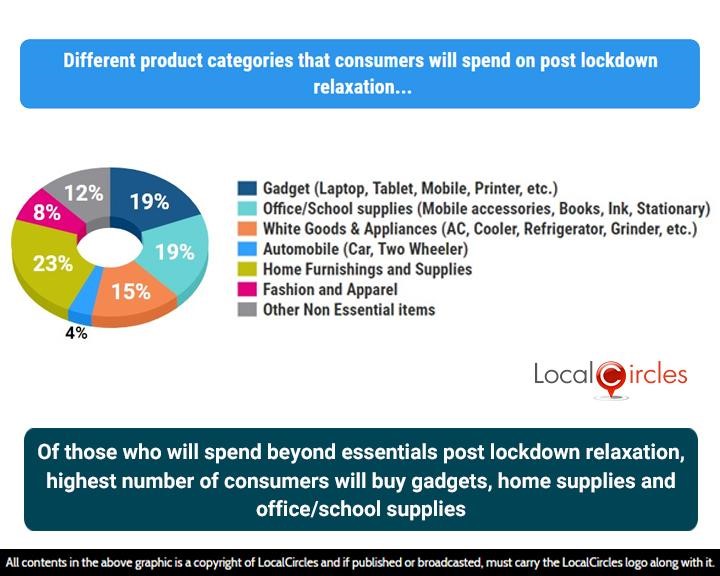 Of those who will spend beyond essentials post lockdown relaxation, highest number of consumers will buy gadgets, home supplies and office/school supplies