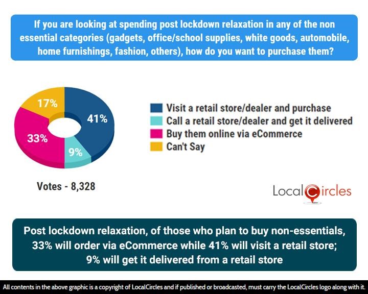 Post lockdown relaxation, of those who plan to buy non-essentials, 33% will order via eCommerce while 41% will visit a retail store; 9% will get it delivered from a retail store