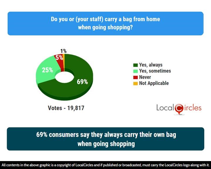 LocalCircles Poll - 69% consumers say they always carry their own bag when going shopping