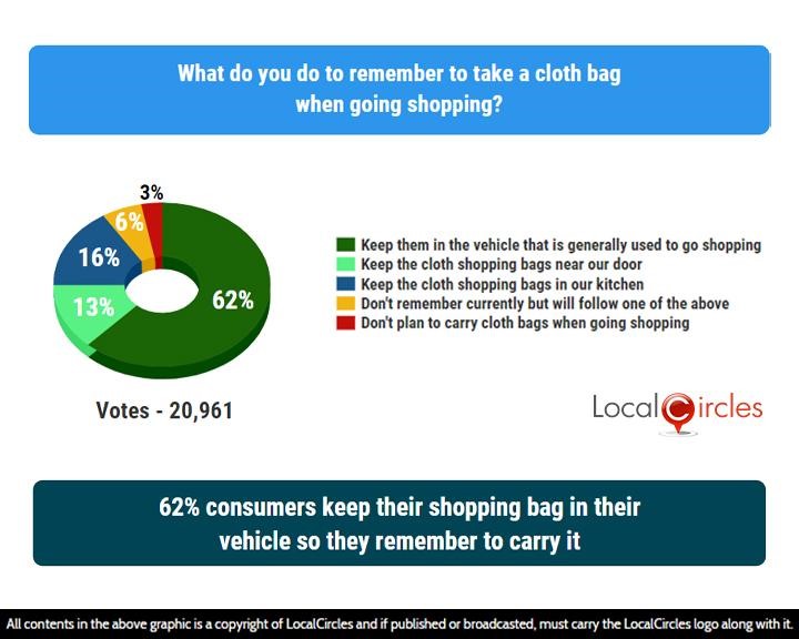 LocalCircles Poll - 62% consumers keep their shopping bag in their vehicle so they remember to carry it