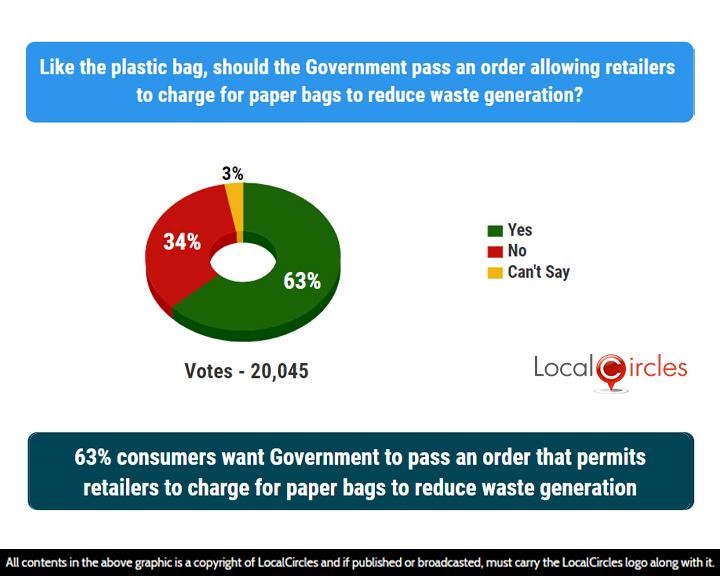 LocalCircles Poll - 63% consumers want Government to pass an order that permits retailers to charge for paper bags to reduce waste generation