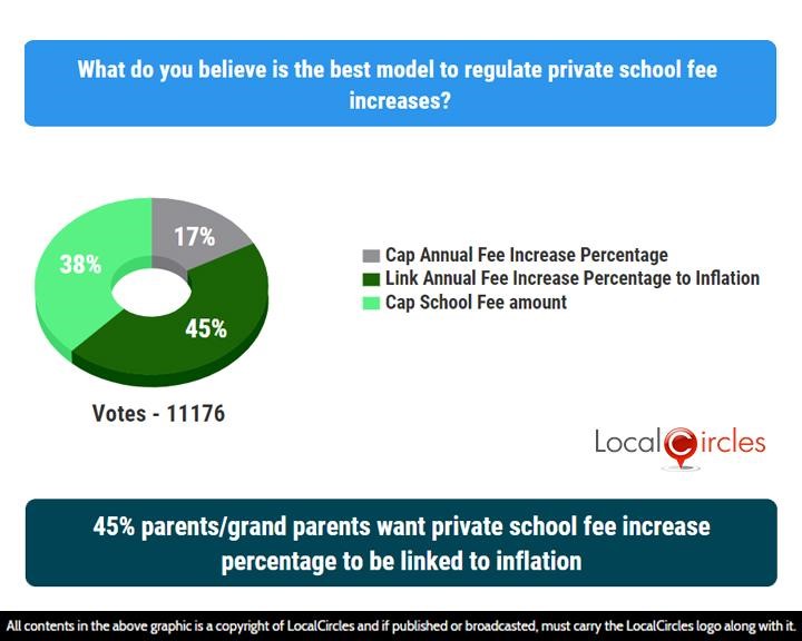45% parents/grand parents want private school fee increase percentage to be linked to inflation