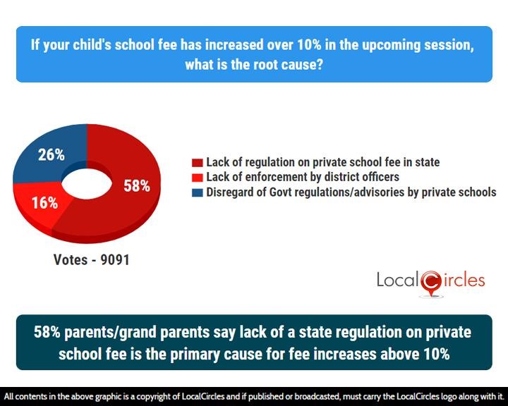 58% parents/grand parents say lack of a state regulation on private school fee is the primary cause for fee increases above 10%