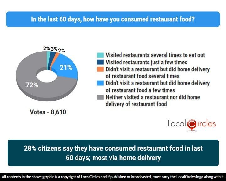 28% citizens say they have consumed restaurant food in last 60 days; most via home delivery