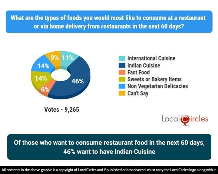 Of those who want to consume restaurant food in the next 60 days, 46% want to have Indian Cuisine