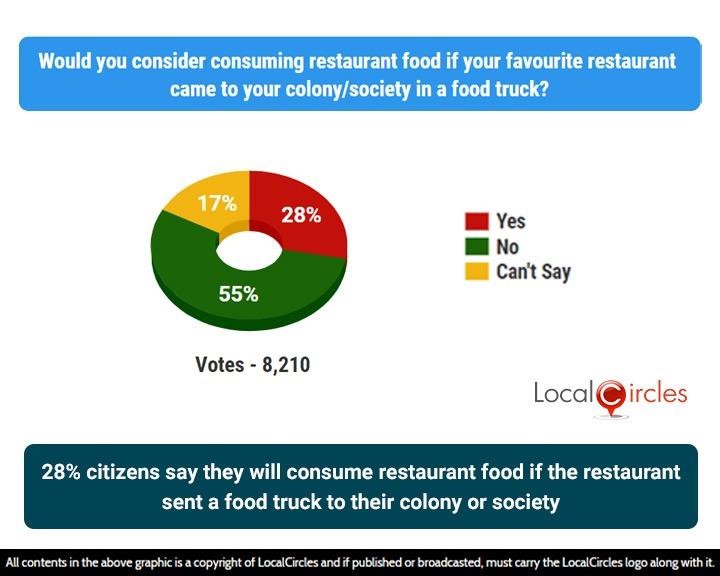 28% citizens say they will consume restaurant food if the restaurant sent a food truck to their colony or society