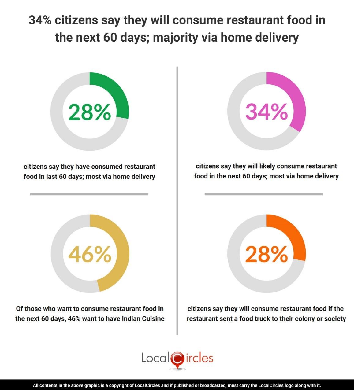 34% citizens say they will consume restaurant food in the next 60 days; majority via home delivery