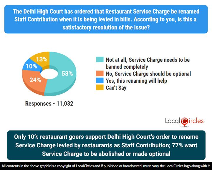 77% of respondents want service charge to be abolished or made optional